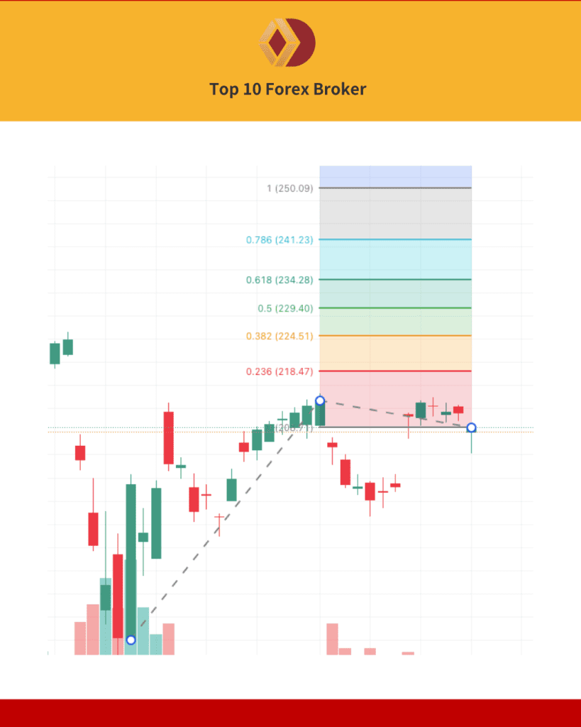 ภาพแสดงเครื่องมือ Fibonacci Extension