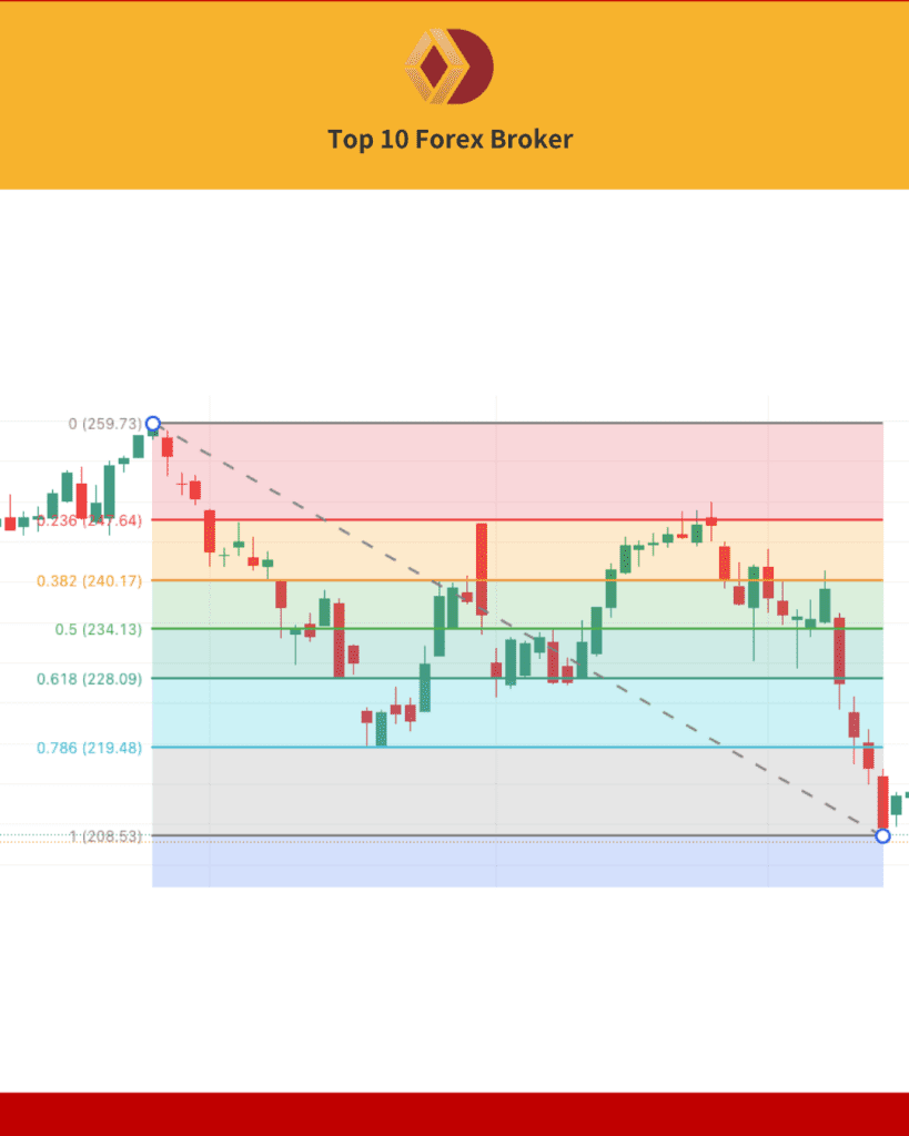 ภาพแสดงเครื่องมือ Fibonacci Retracement