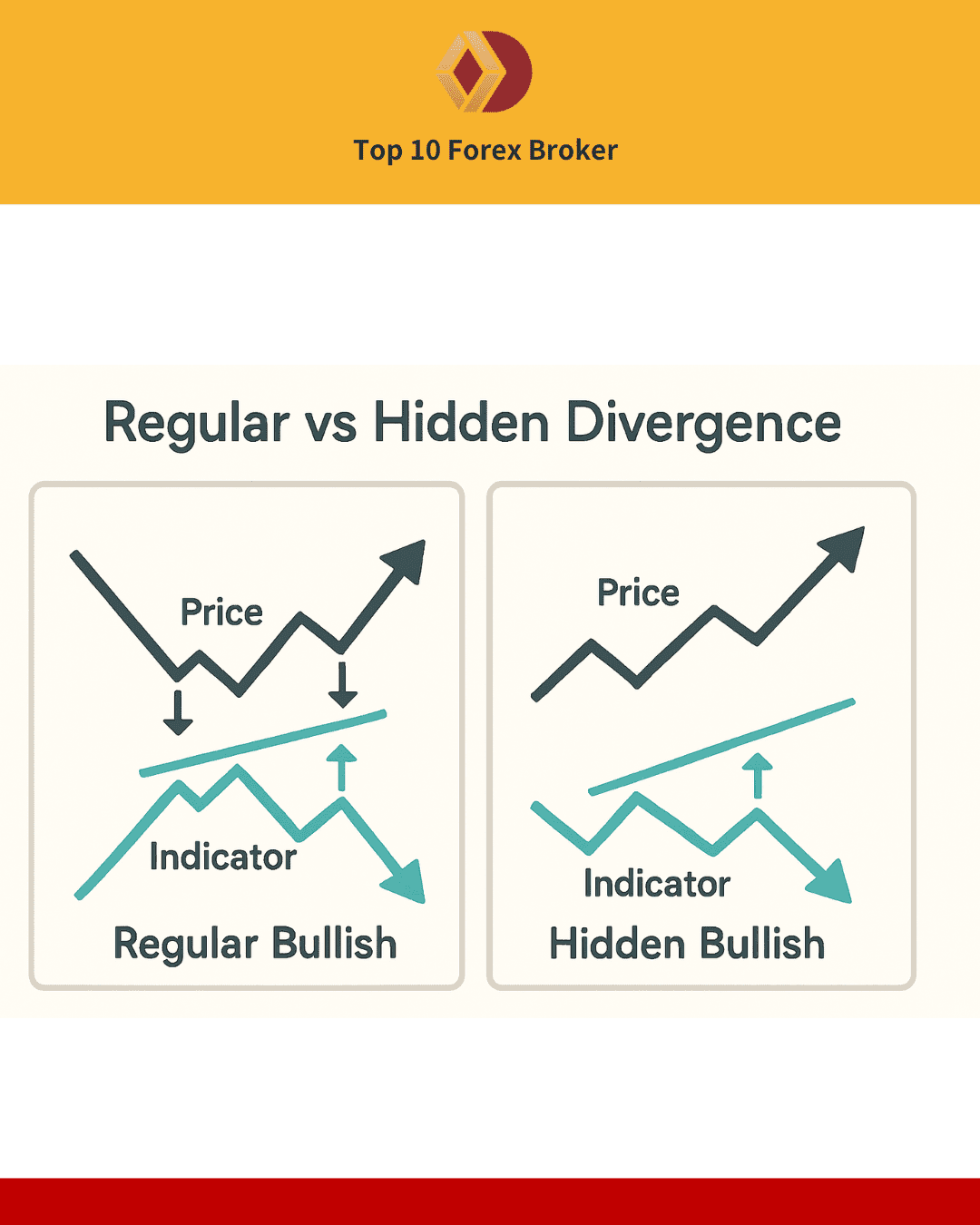 ภาพ 2 ประเภทหลักของ Divergence