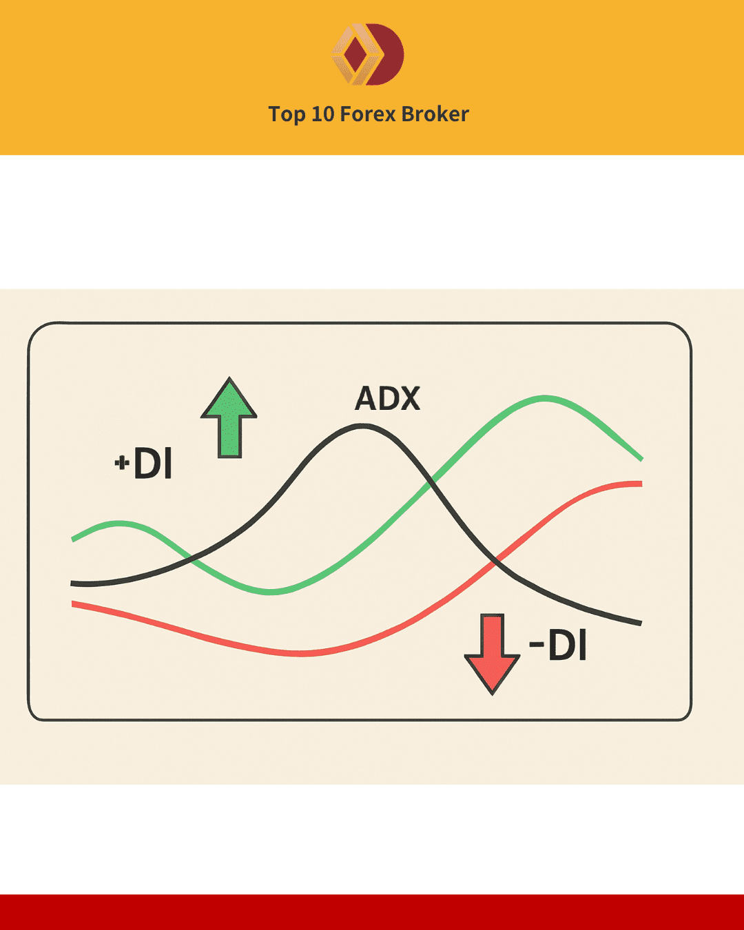 ภาพ ADX, DI+ และ DI-