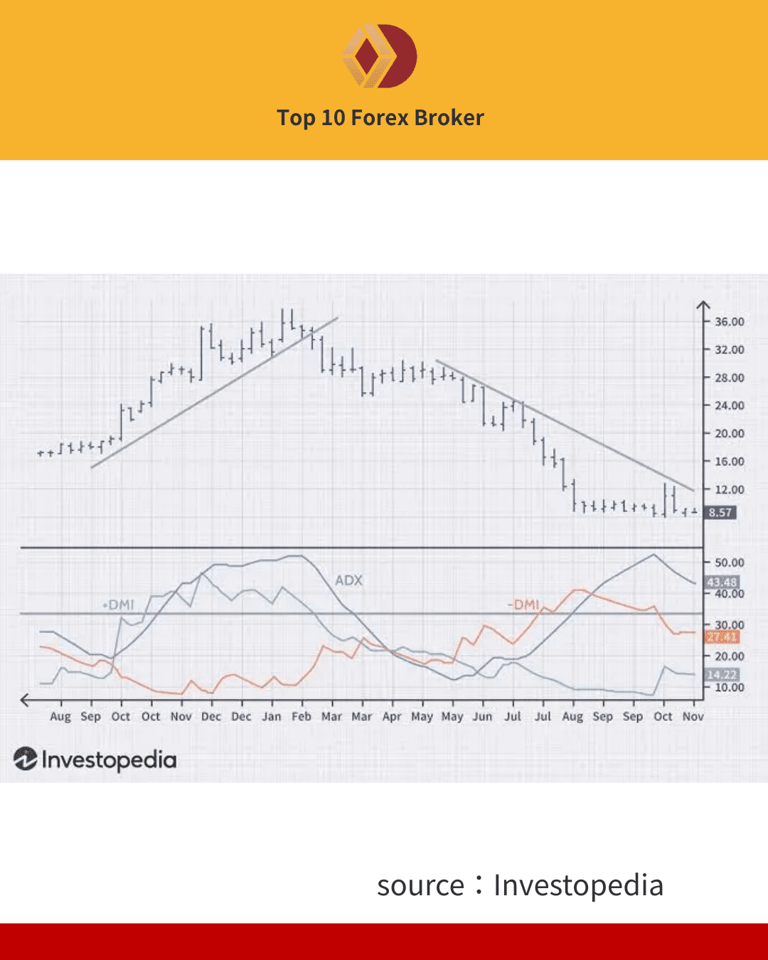 ภาพ ADX บนกราฟจริง