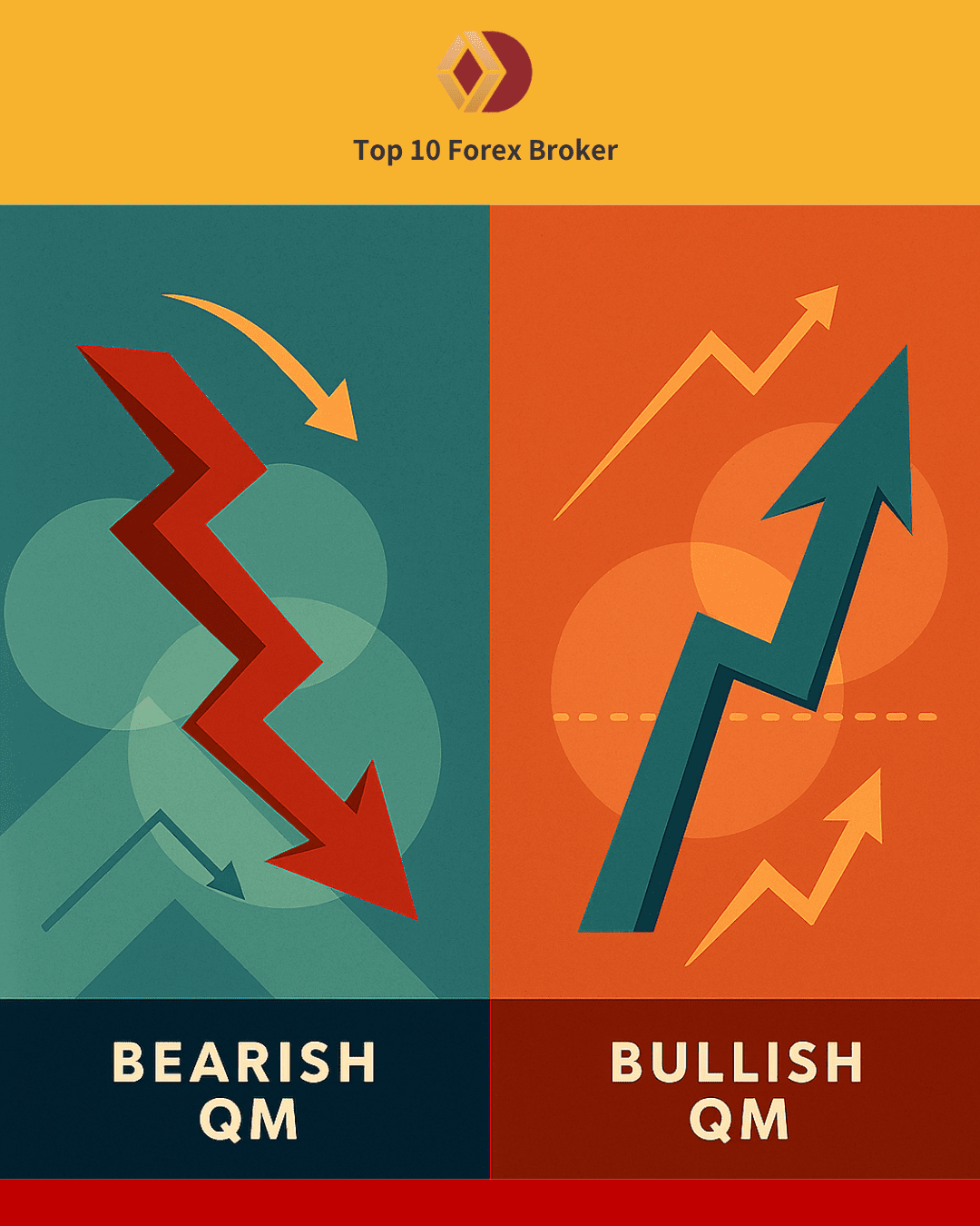 ภาพรูปแบบ Bearish QM และ Bullish QM