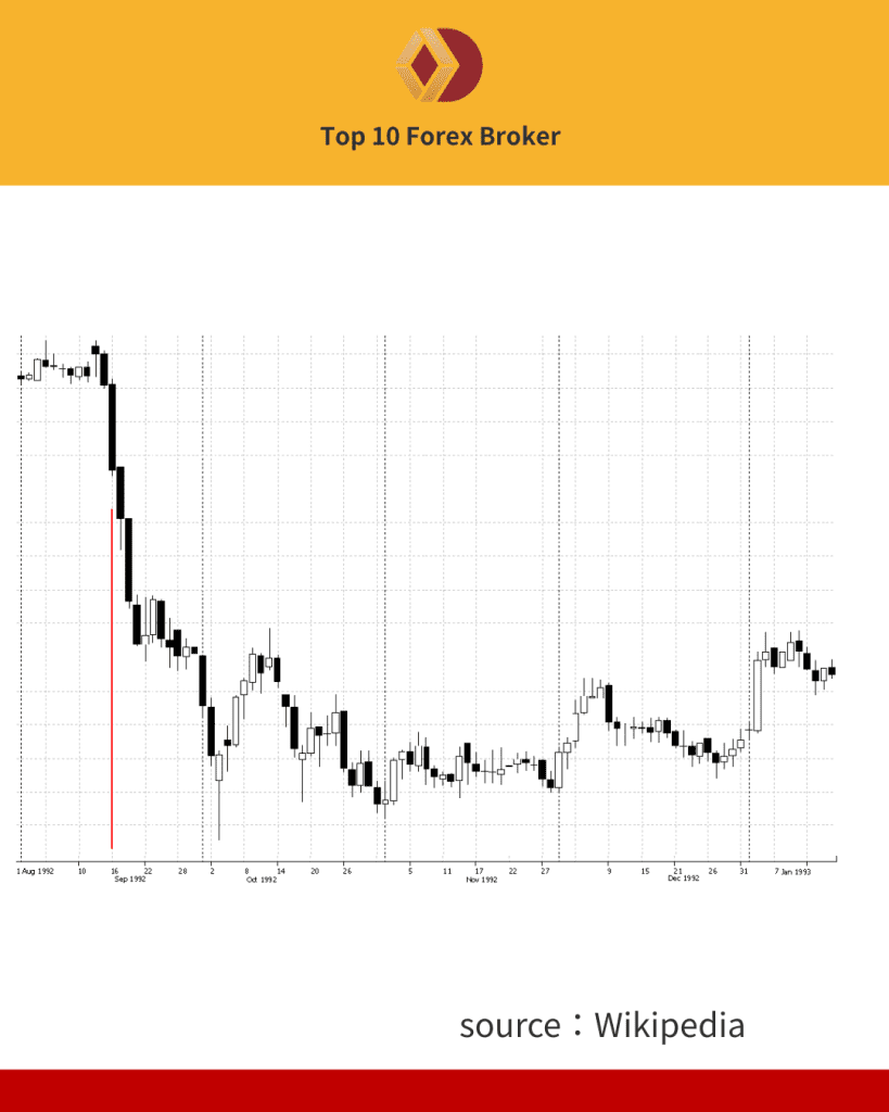 กราฟในช่วง Black Wednesday