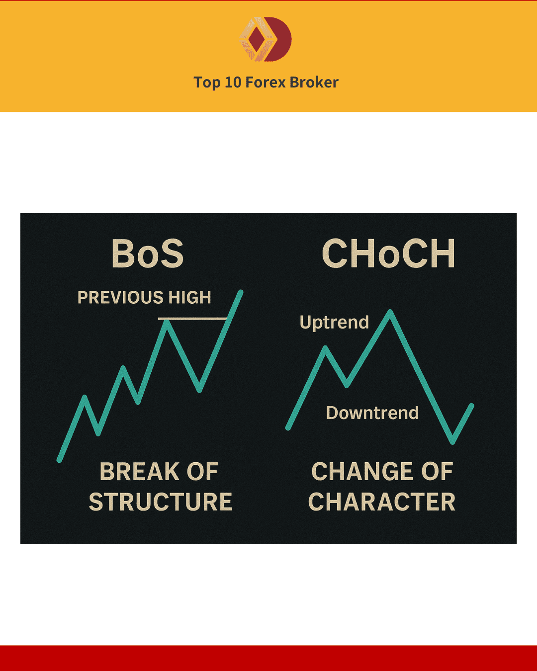 ภาพแสดง BoS กับ CHoCH เปรียบเทียบการเปลี่ยนโครงสร้างราคา