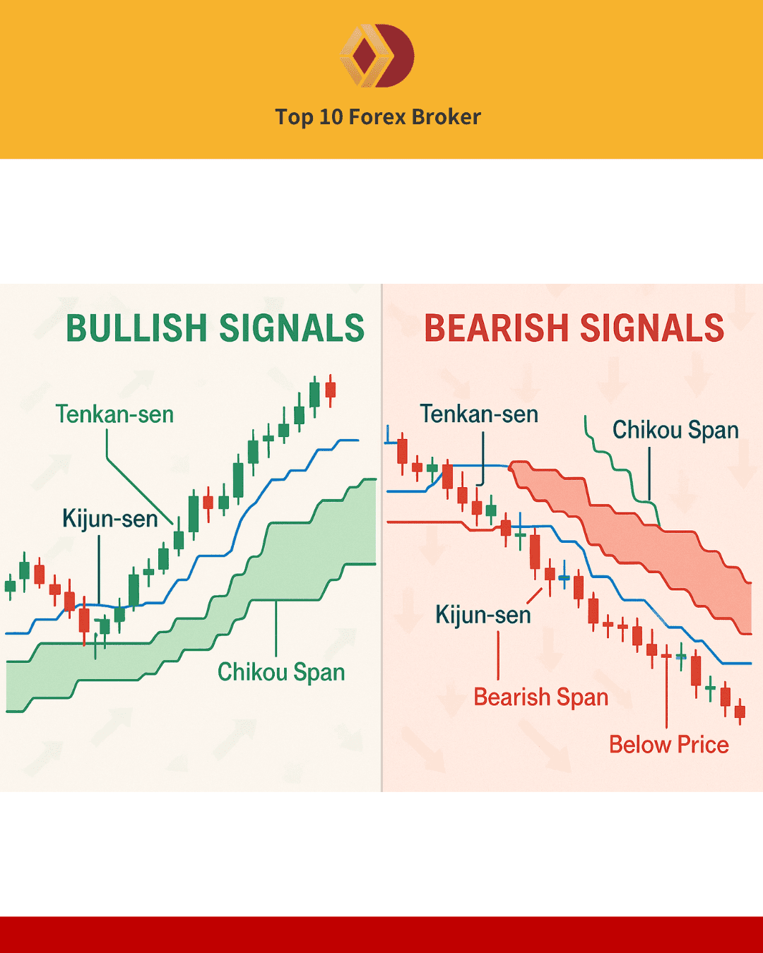 ภาพแนวโน้ม Bullish กับ Bearish