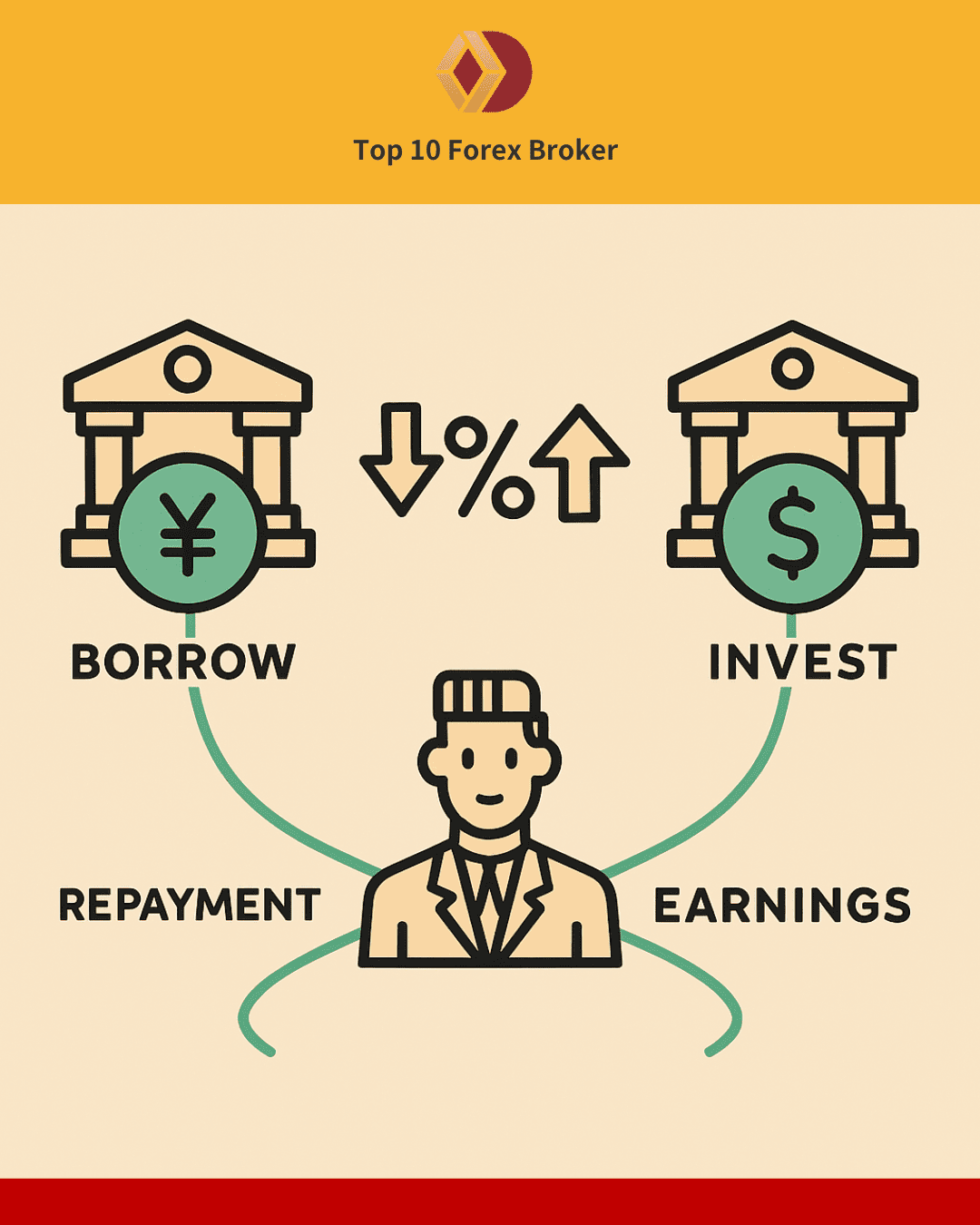 ภาพกลไกการทำงานของ Carry Trade