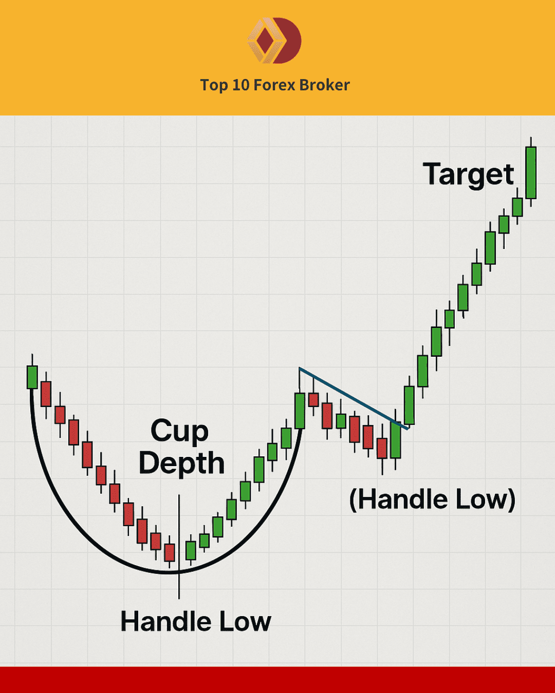 ภาพการเทรด Cup and Handle