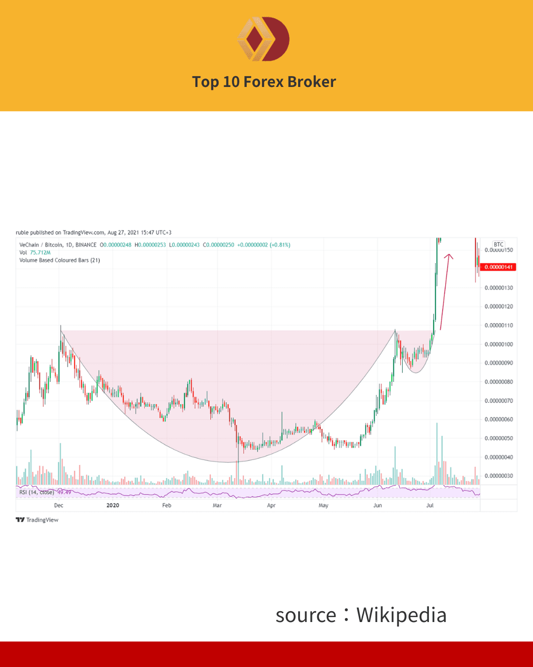 ภาพ Cup and Handle บนกราฟจริง
