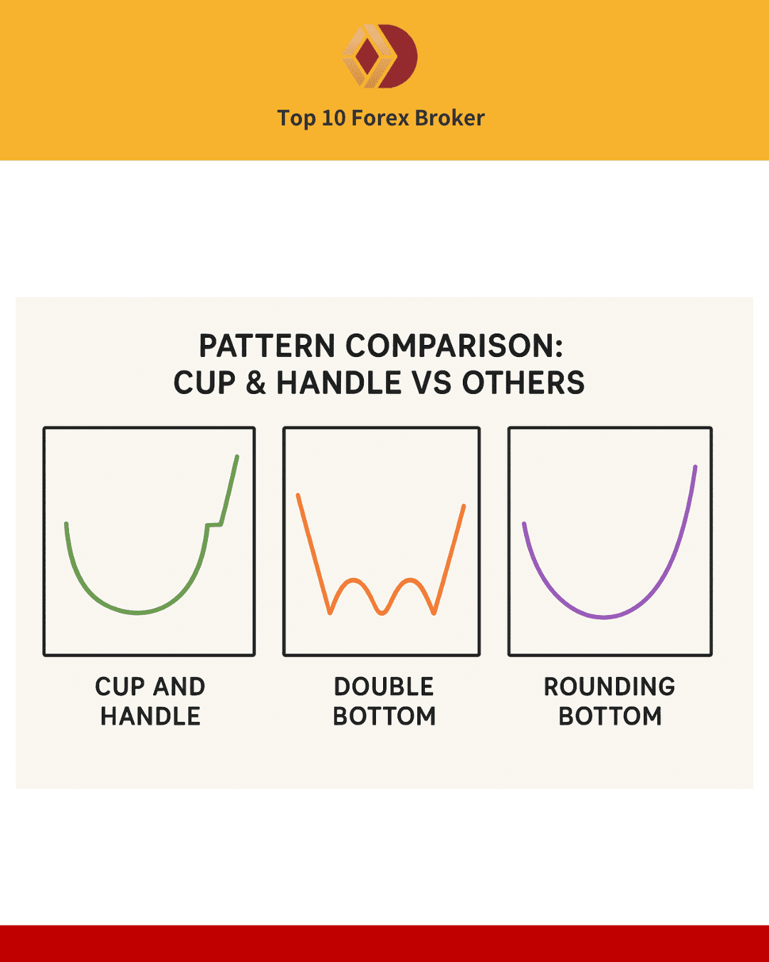 ภาพเปรียบเทียบ Cup and Handle กับ Pattern อื่น