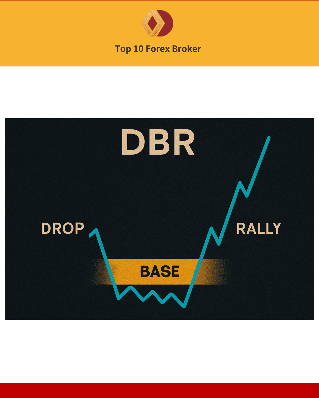 แพทเทิร์น DBR: ราคาร่วง-นิ่ง-พุ่ง พร้อมไฮไลต์ฐานเป็น Demand Zone