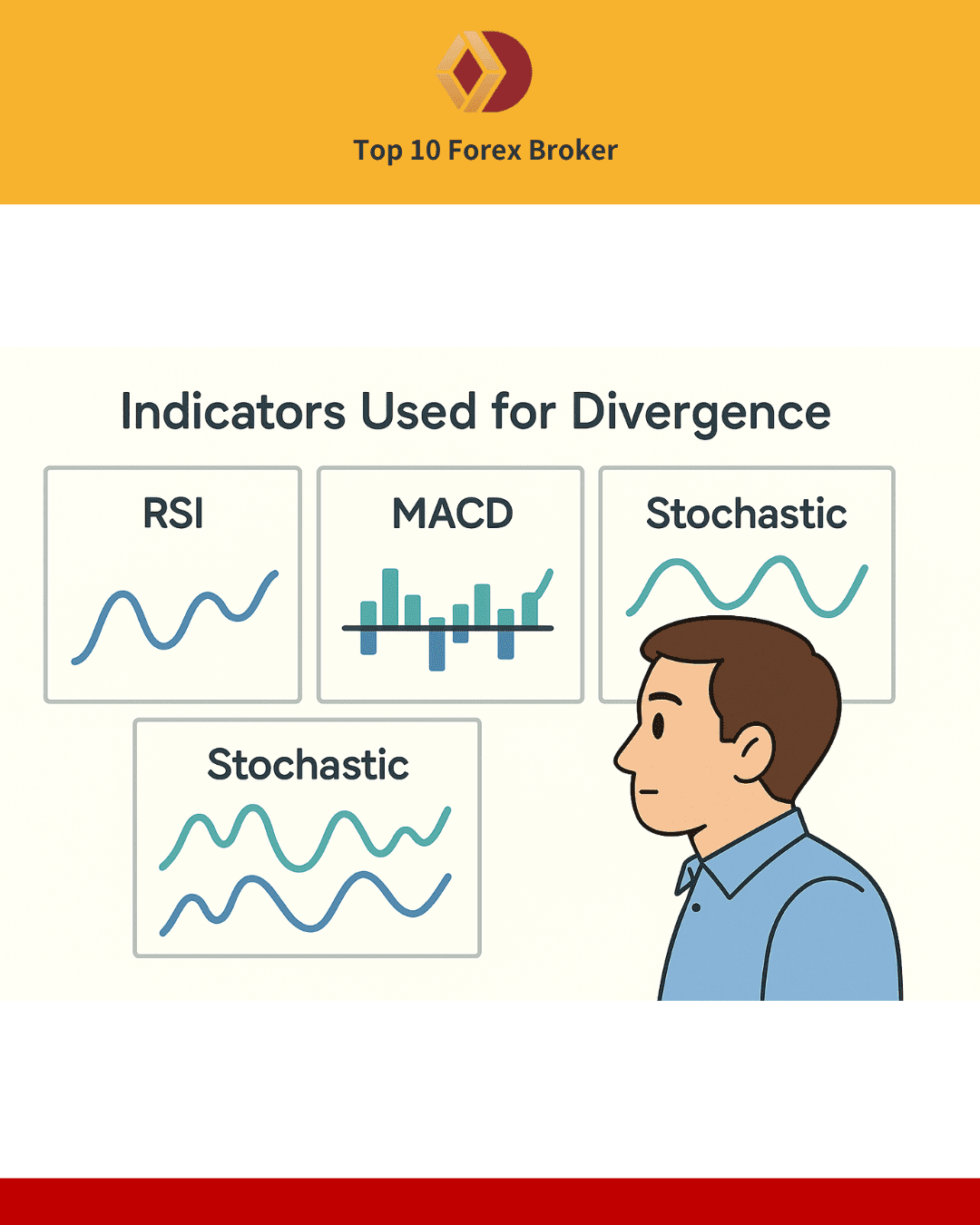ภาพการระบุ Divergence ด้วยอินดิเคเตอร์ยอดนิยม