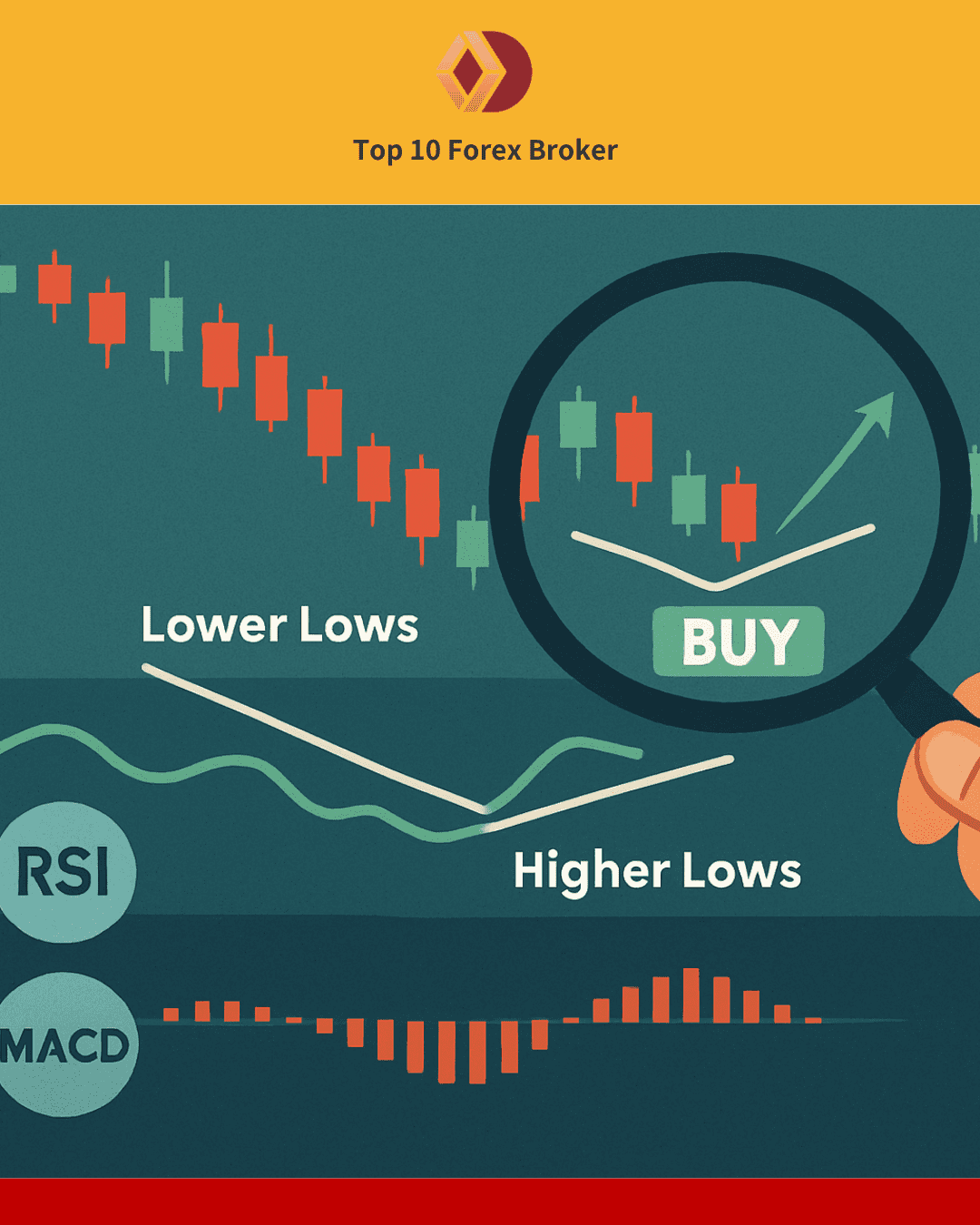 ภาพการเทรด Divergence