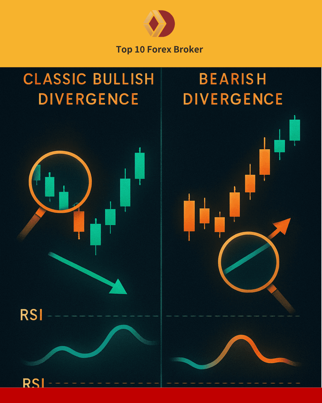ภาพการใช้สัญญาณ Divergence