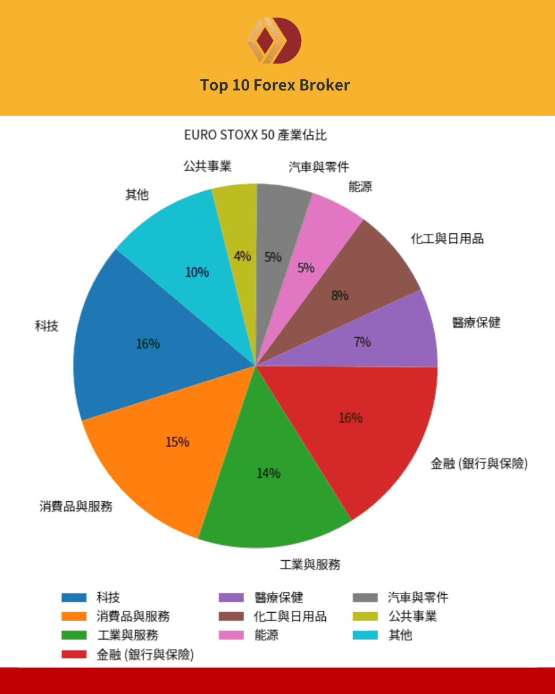 EURO STOXX 50 產業佔比