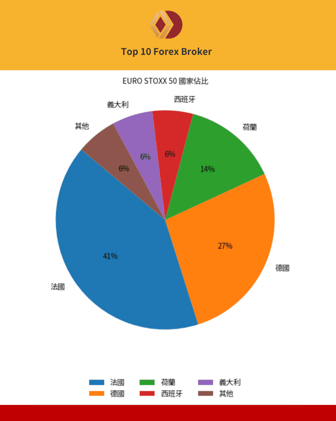 EURO STOXX 50 國家佔比