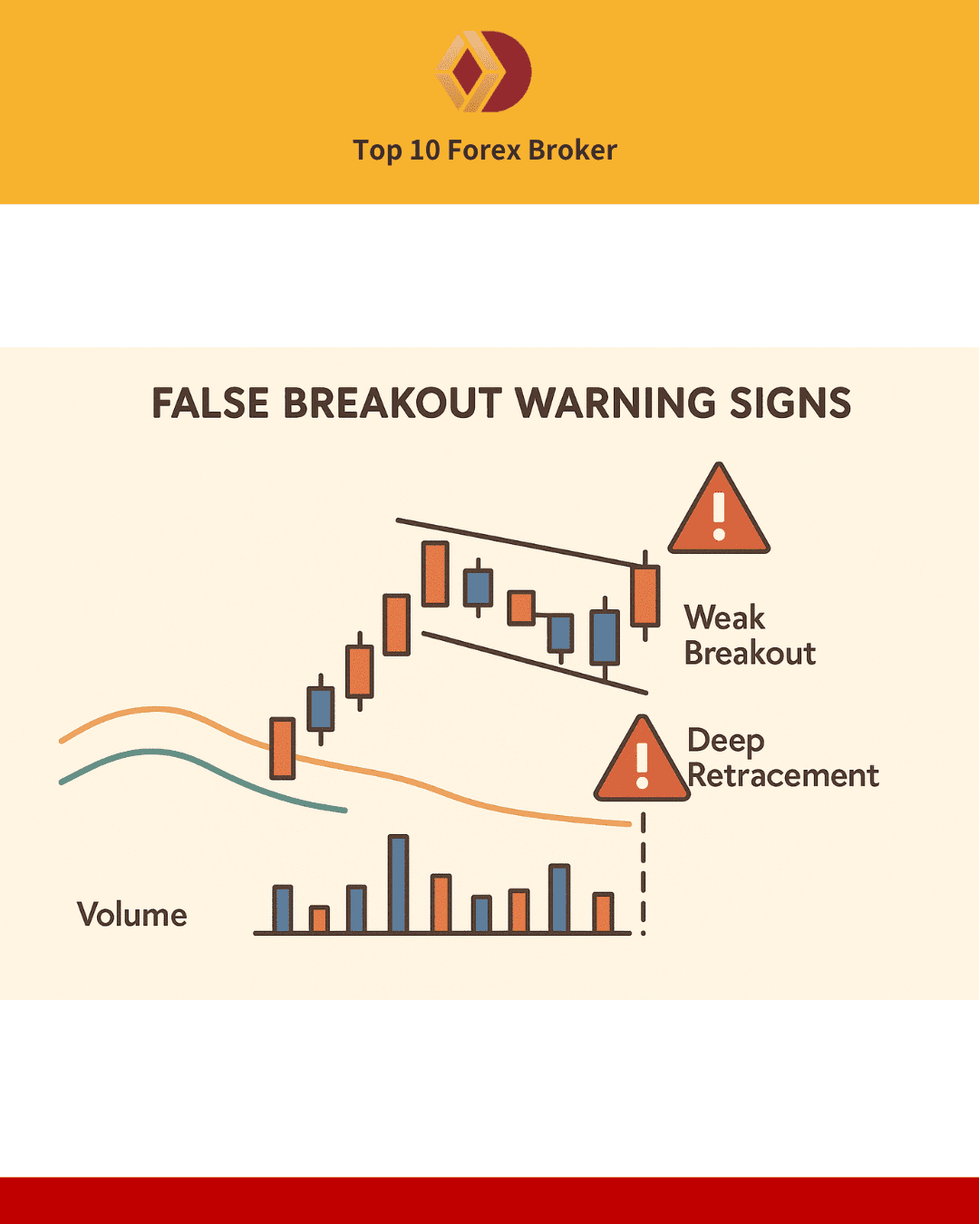 ภาพ False breakout