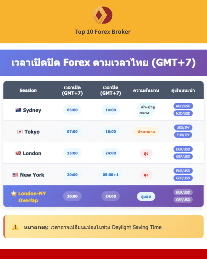 ตารางเวลาเปิด-ปิด Forex ตามเวลาไทย