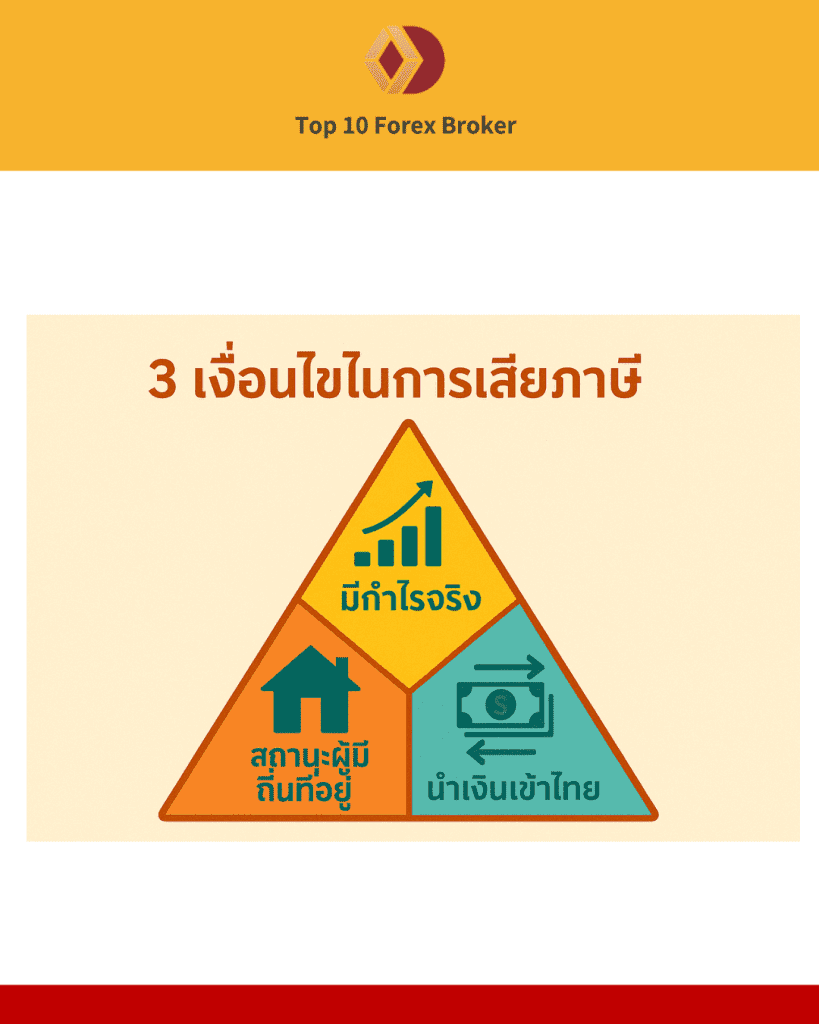 แผนภาพแสดงเงื่อนไขภาษี Forex