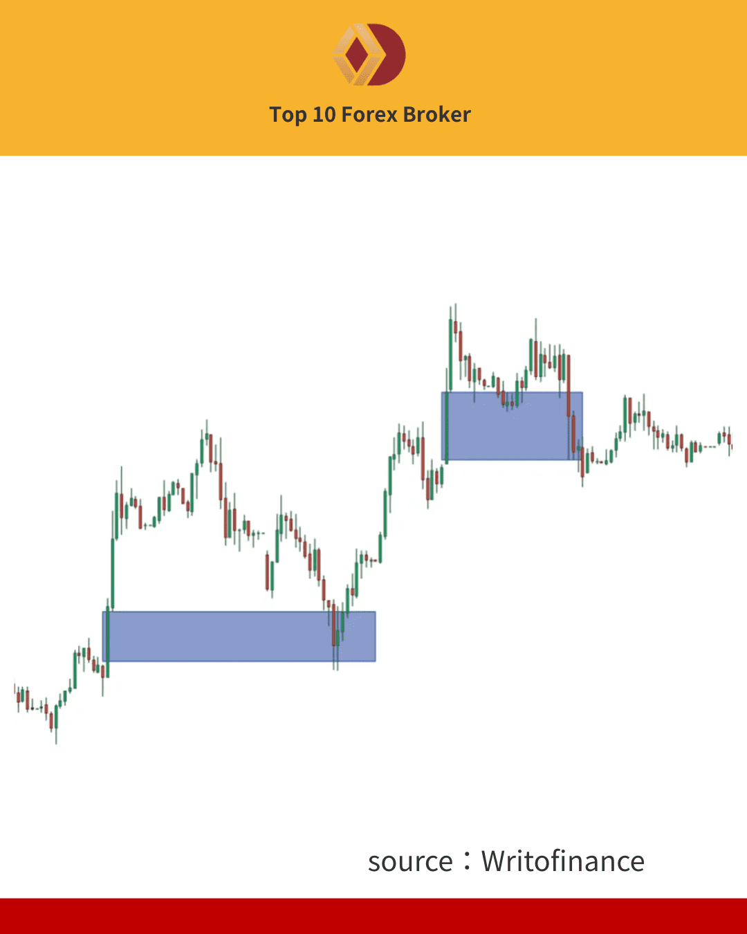 ภาพ FVG บนกราฟ