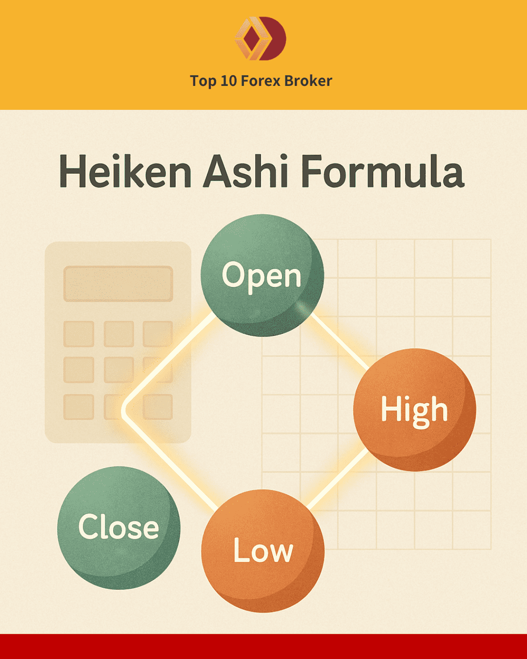 ภาพสูตร Heiken Ashi