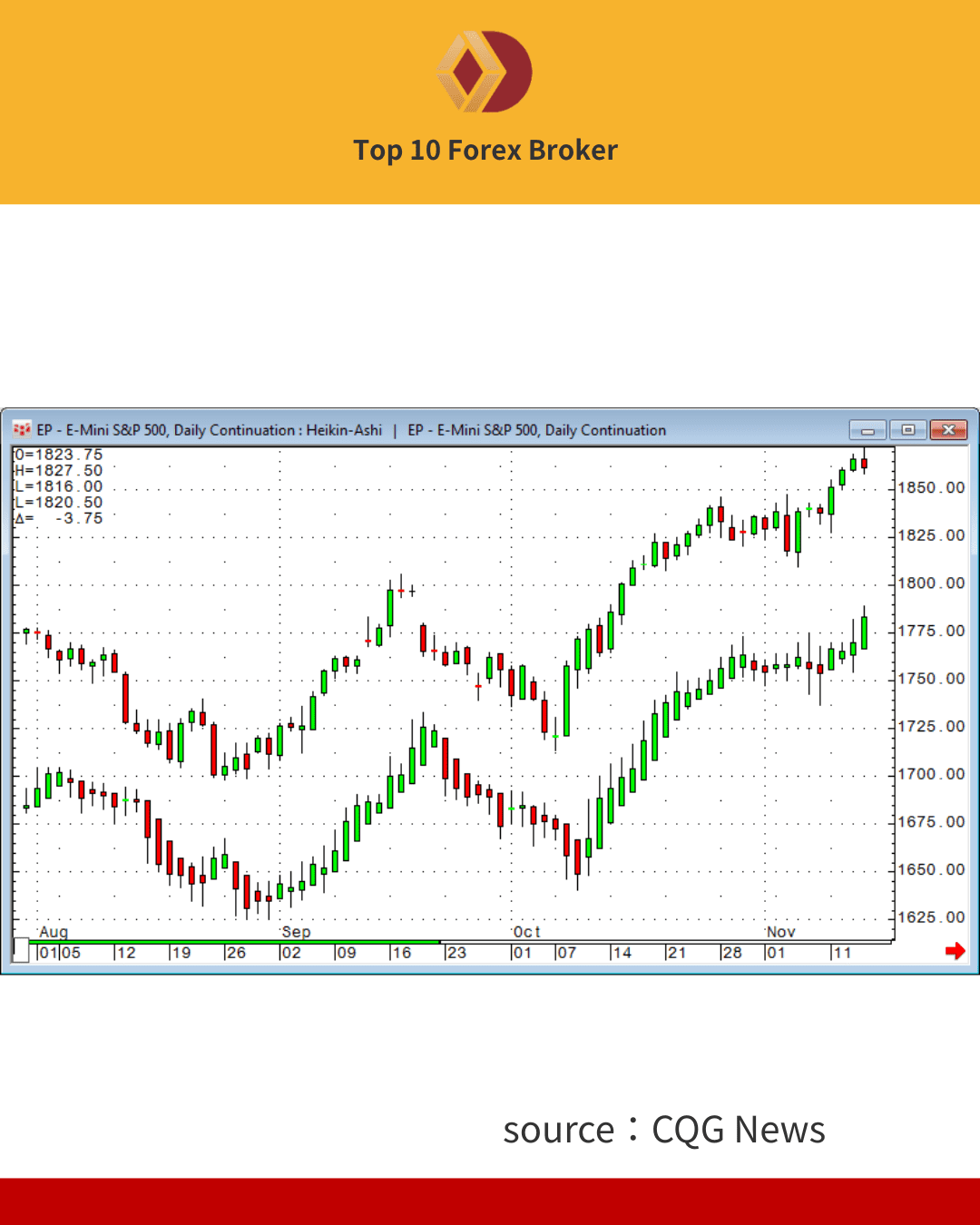 ภาพ Heiken Ashi บนกราฟจริง