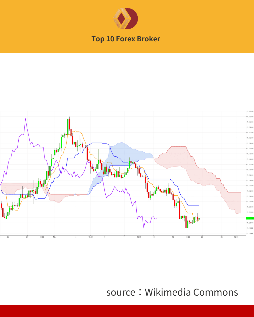 ภาพ Ichimoku บนกราฟจริง