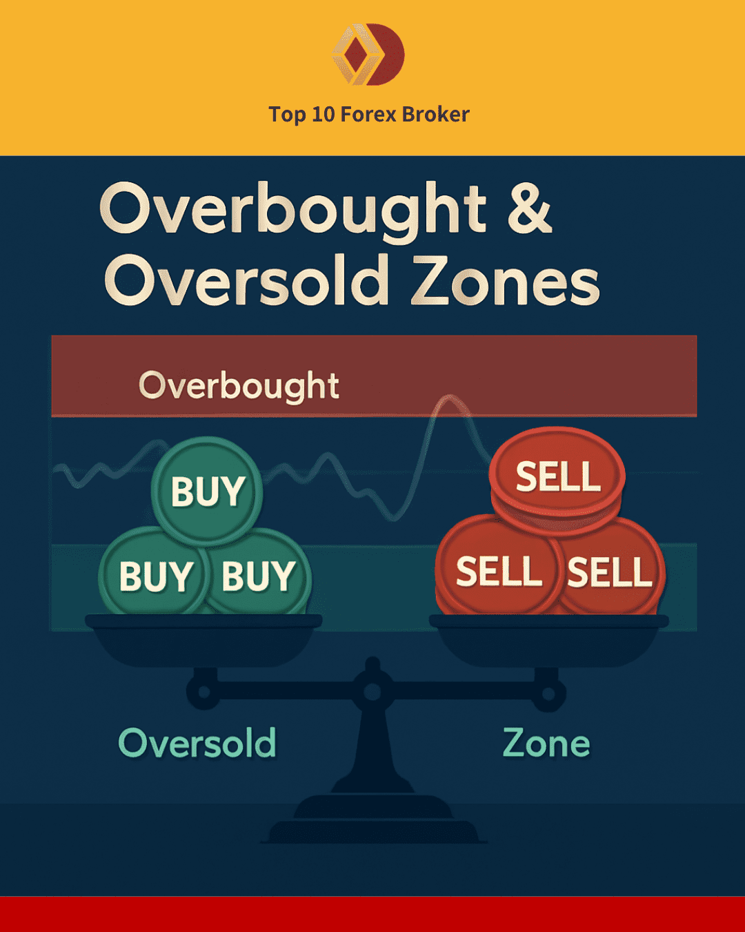 ภาพบาลานซ์ระหว่าง overbought กับ oversold zone