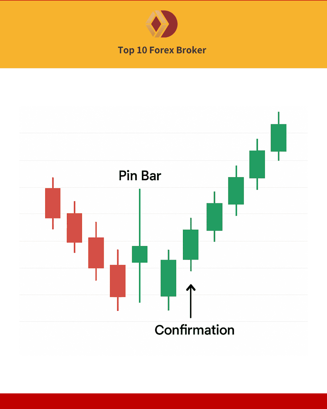 ภาพแสดงการยืนยันสัญญาณ Pin Bar ที่ถูกต้อง
