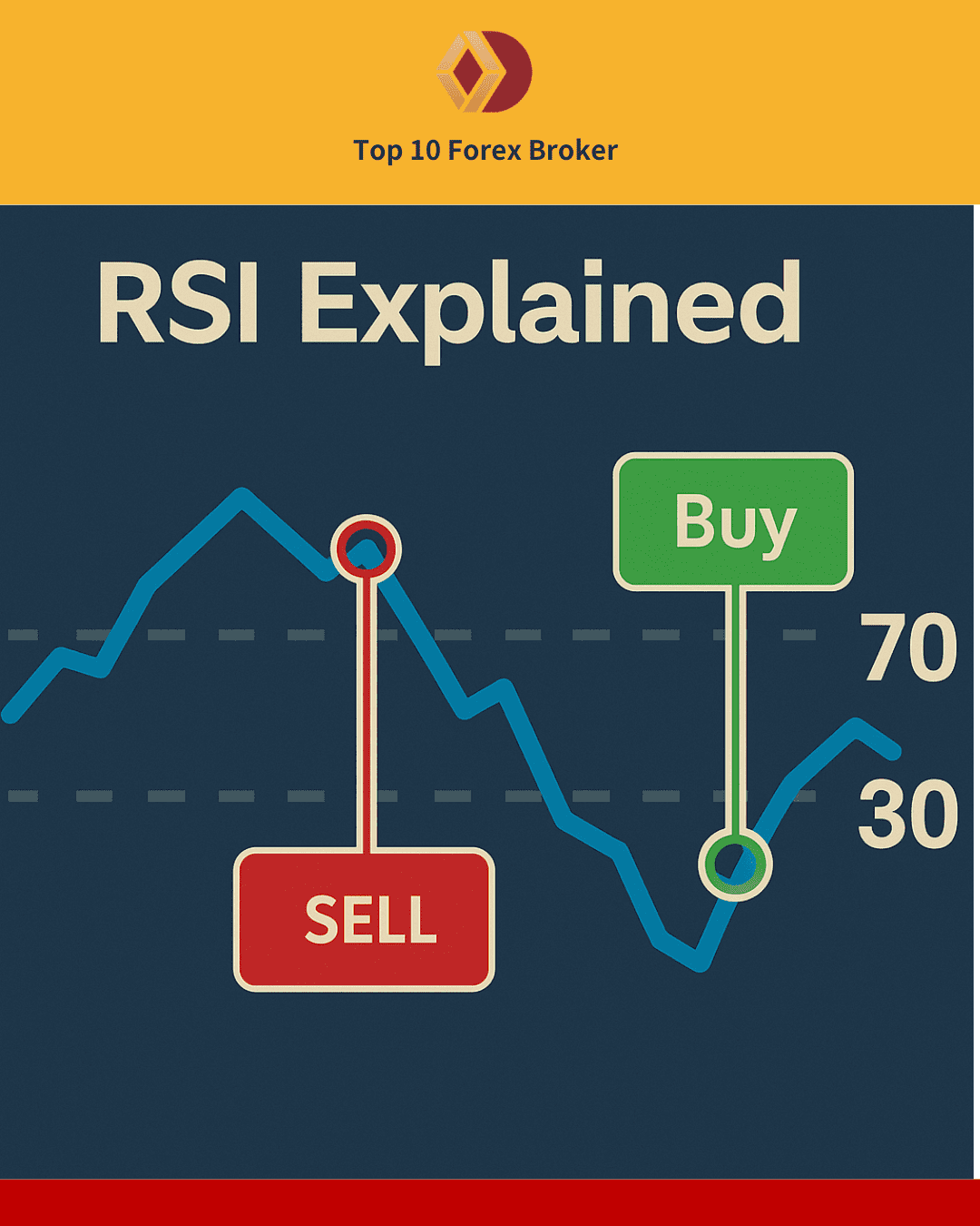 ภาพการอธิบายค่า RSI
