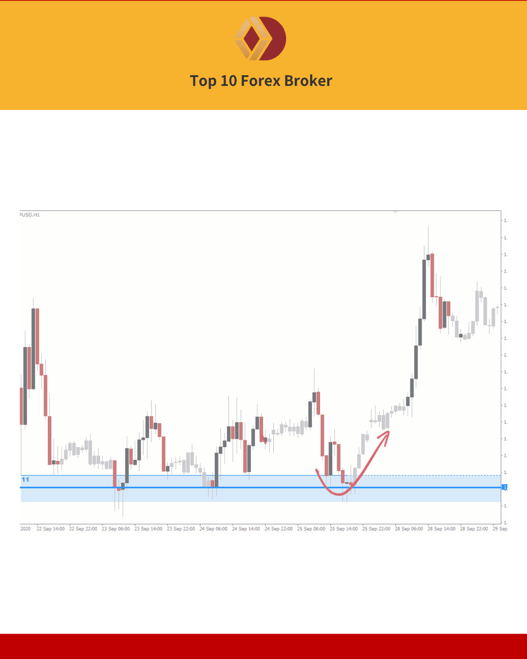 ภาพกราฟตัวอย่างของ Supply และ Demand