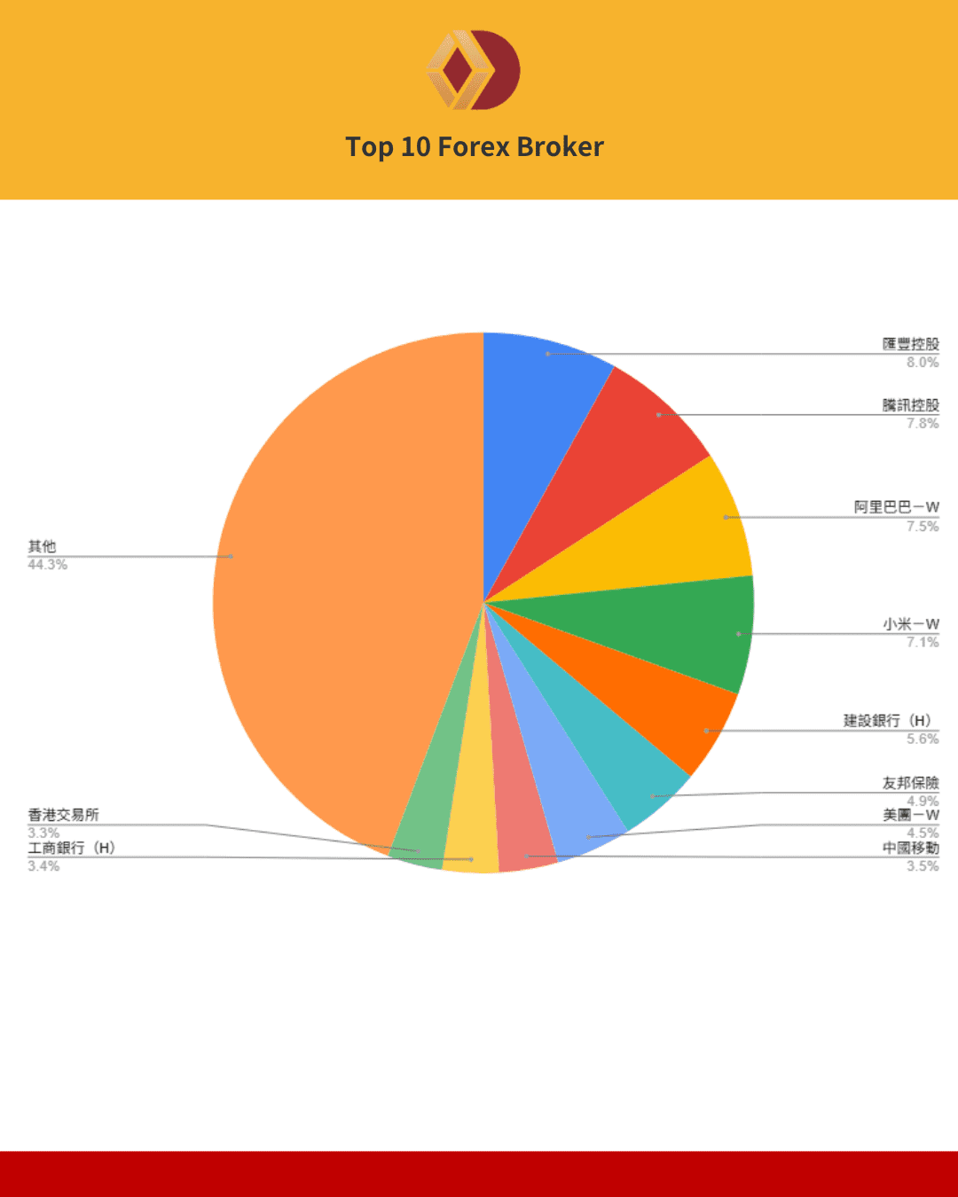 恆生指數產業類別