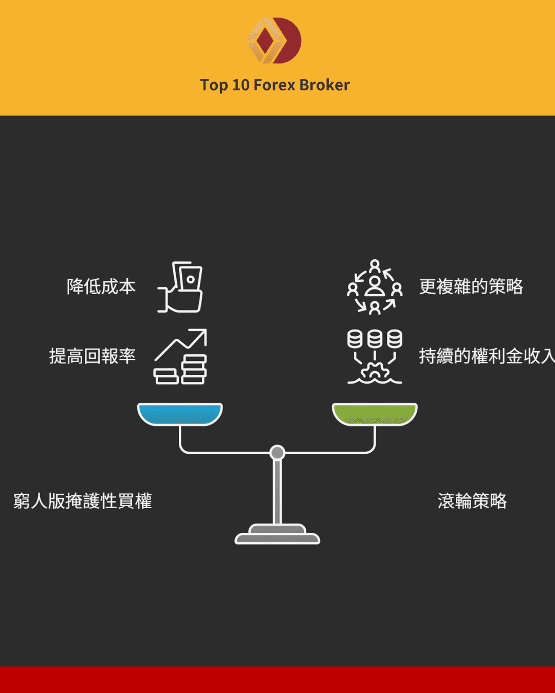 掩護性買權的進階策略