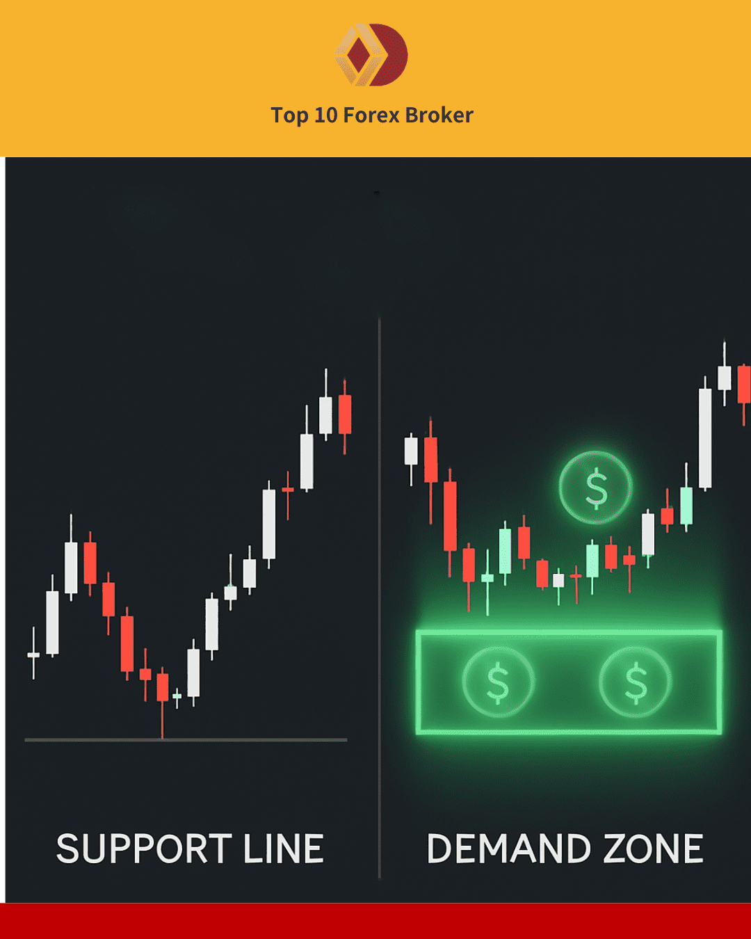 ภาพแนะนำความต่างของโซนอุปสงค์ อุปทาน และแนวรับแนวต้าน