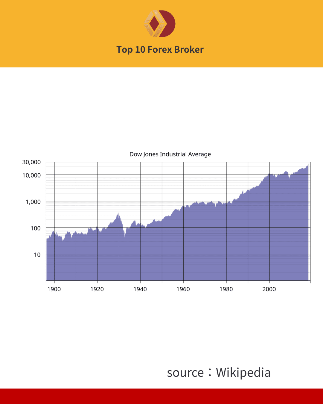 ภาพดัชนีหุ้นดาวโจนส์