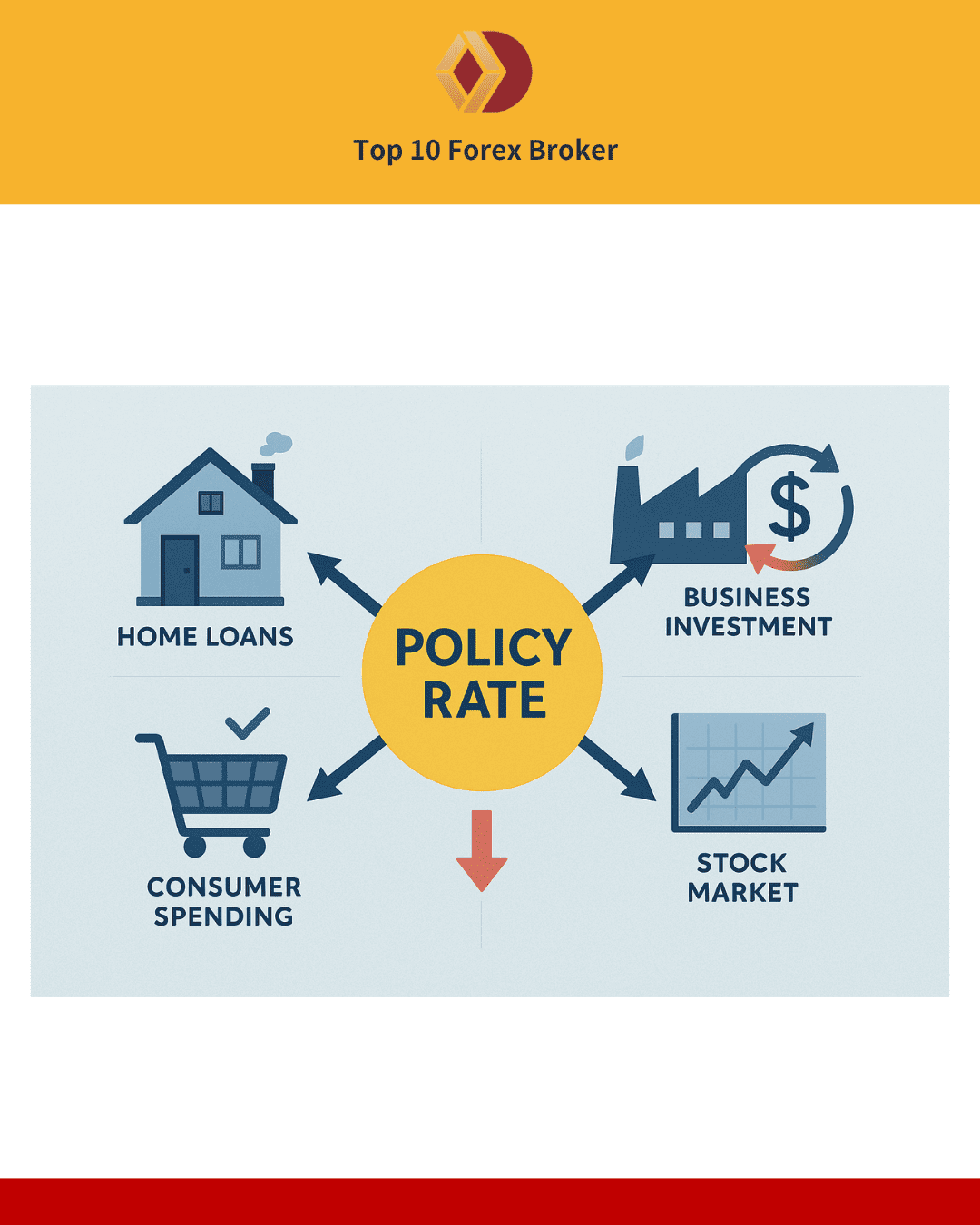 ภาพผลกระทบของดอกเบี้ยนโยบายต่อเศรษฐกิจและชีวิตประจำวัน