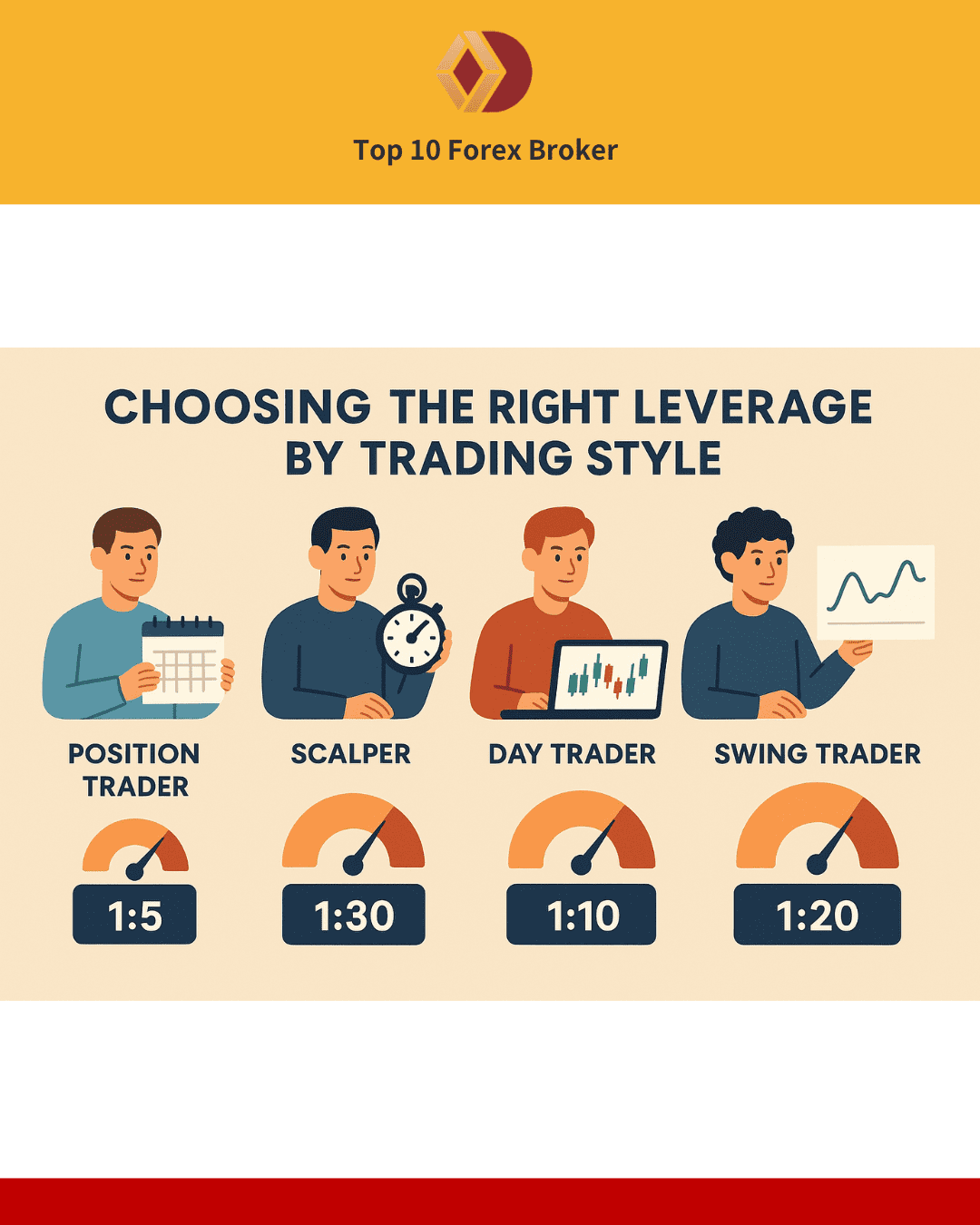 ภาพการเลือกเลเวอเรจที่เหมาะสม