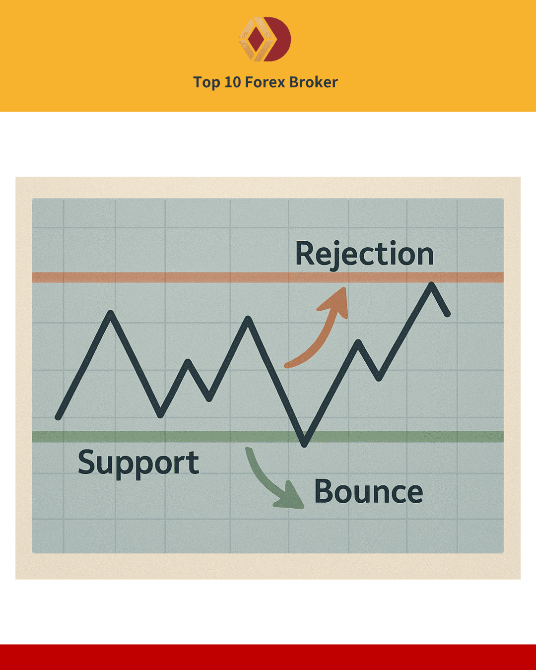ภาพแนวรับแนวต้านบนกราฟ