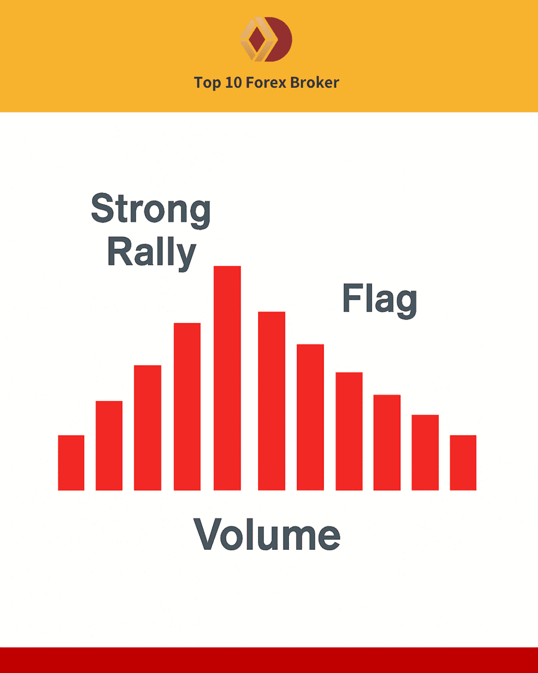 ภาพ Volume แสดงถึงจิตวิทยาในรูปแบบ Bull Flag