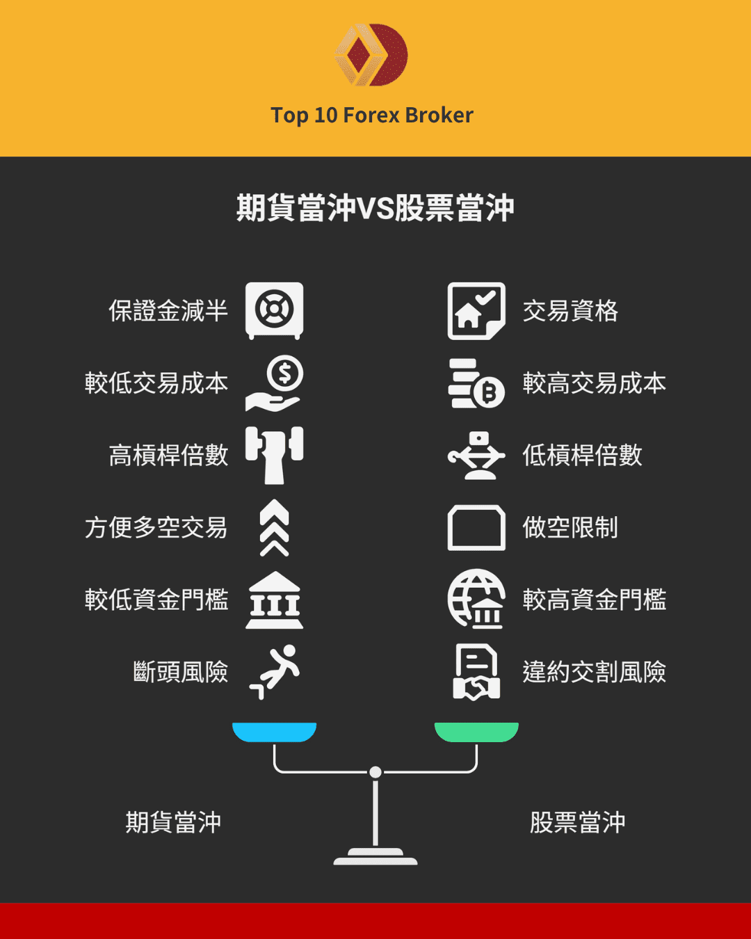 期貨當沖VS股票當沖