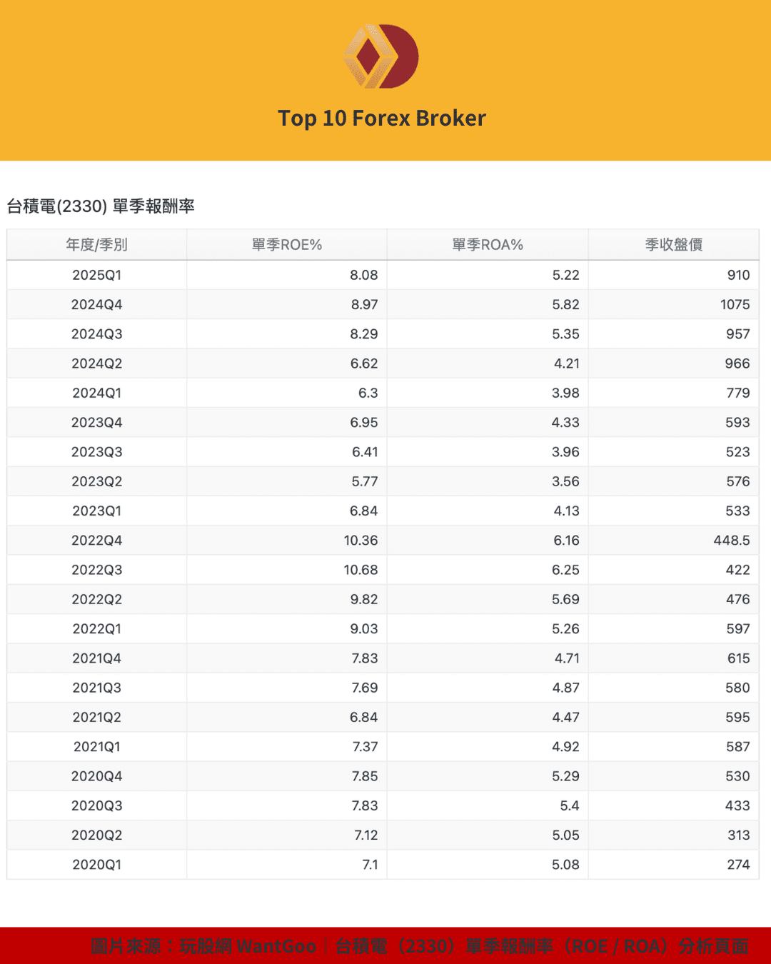 台積電（2330）單季 ROE 和 ROA 變化