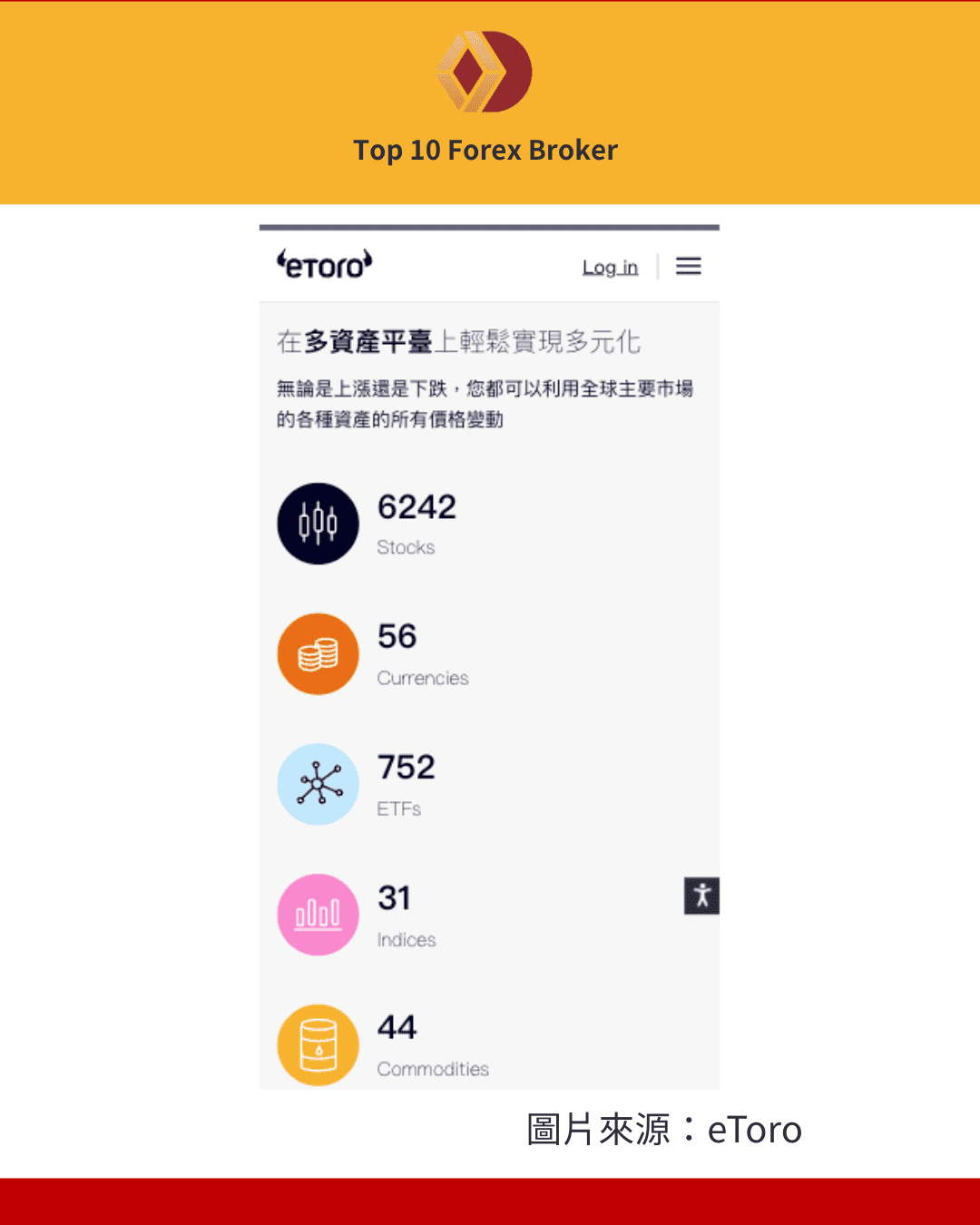 eToro 可交易商品