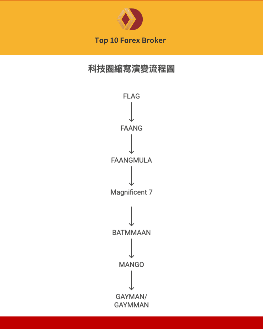 FAANG 美股縮寫演變