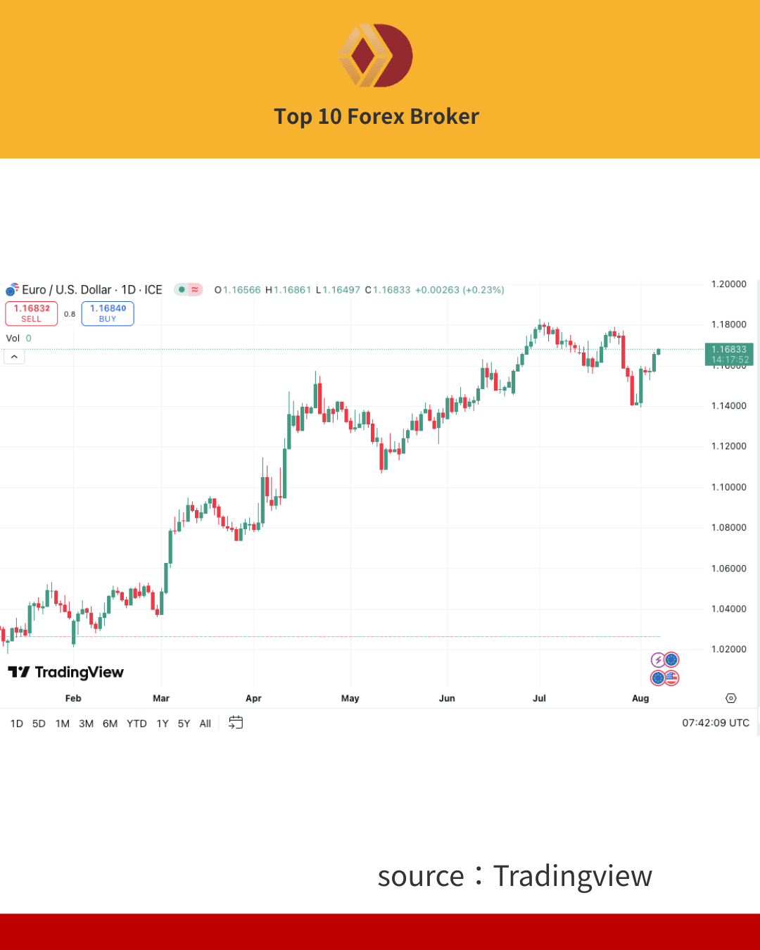 ภาพกราฟ Forex คู่เงิน EU/U.S. Dollar