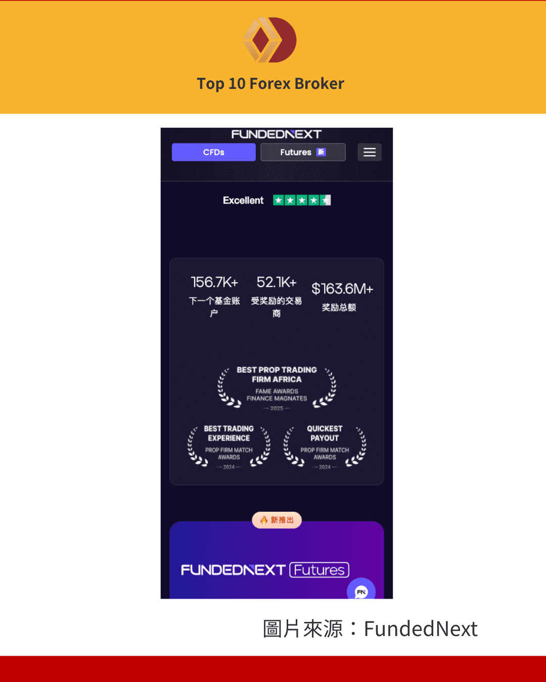 FundedNext累積支付的利潤超過1.63億美元