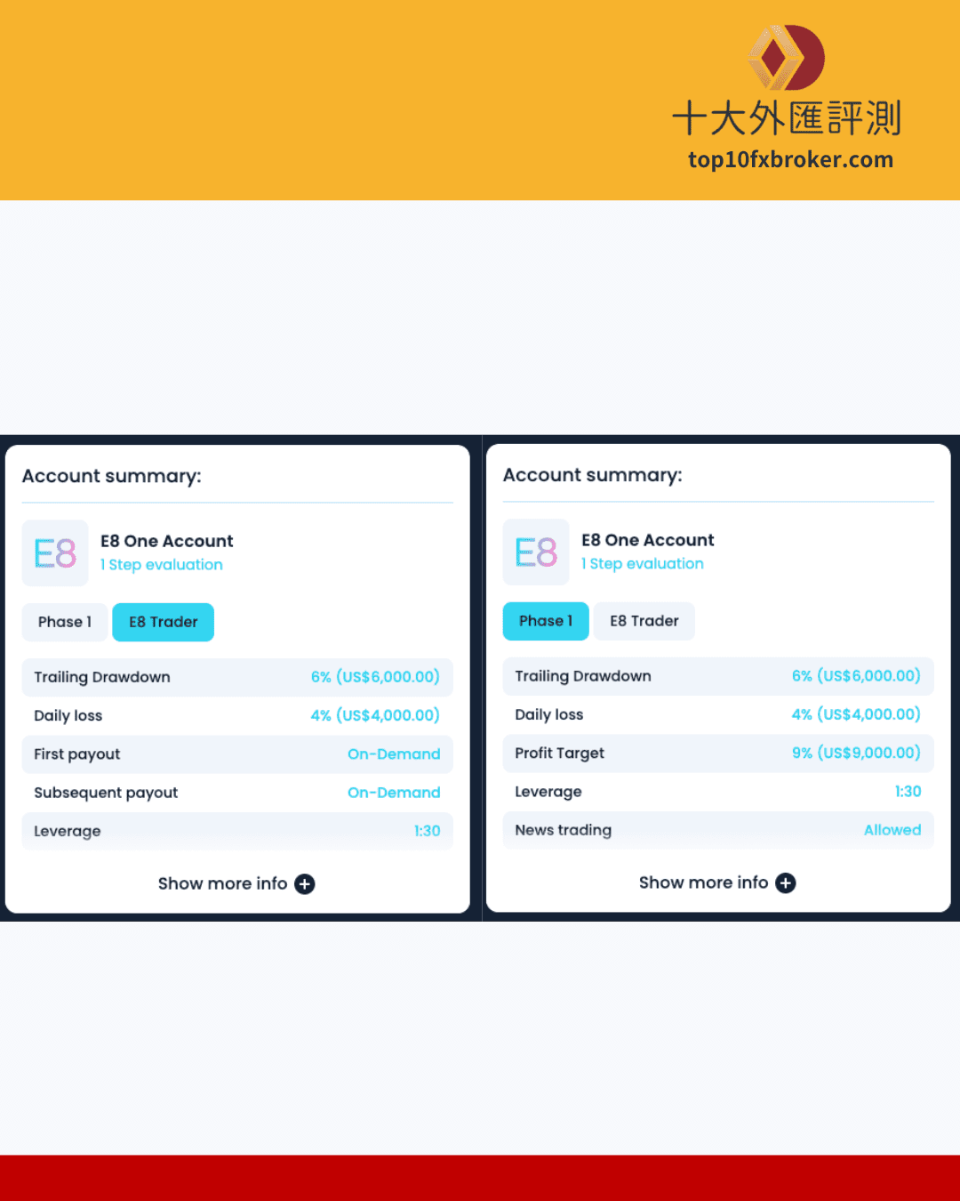 E8markets 帳戶摘要資訊比較