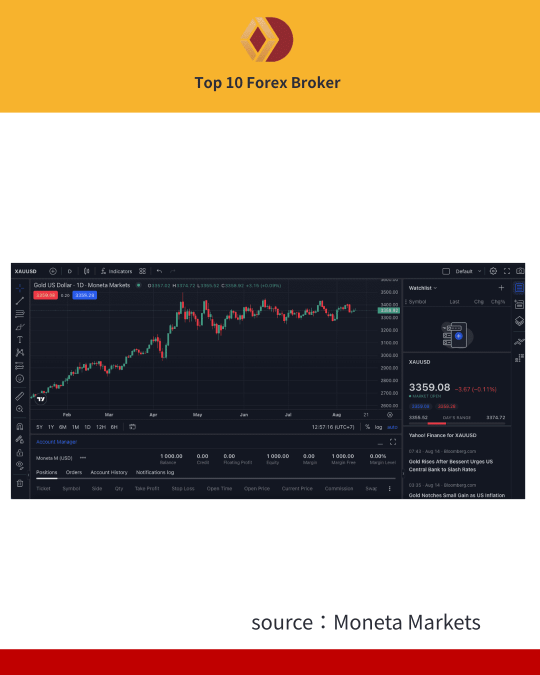 การเทรดที่ Moneta Markets