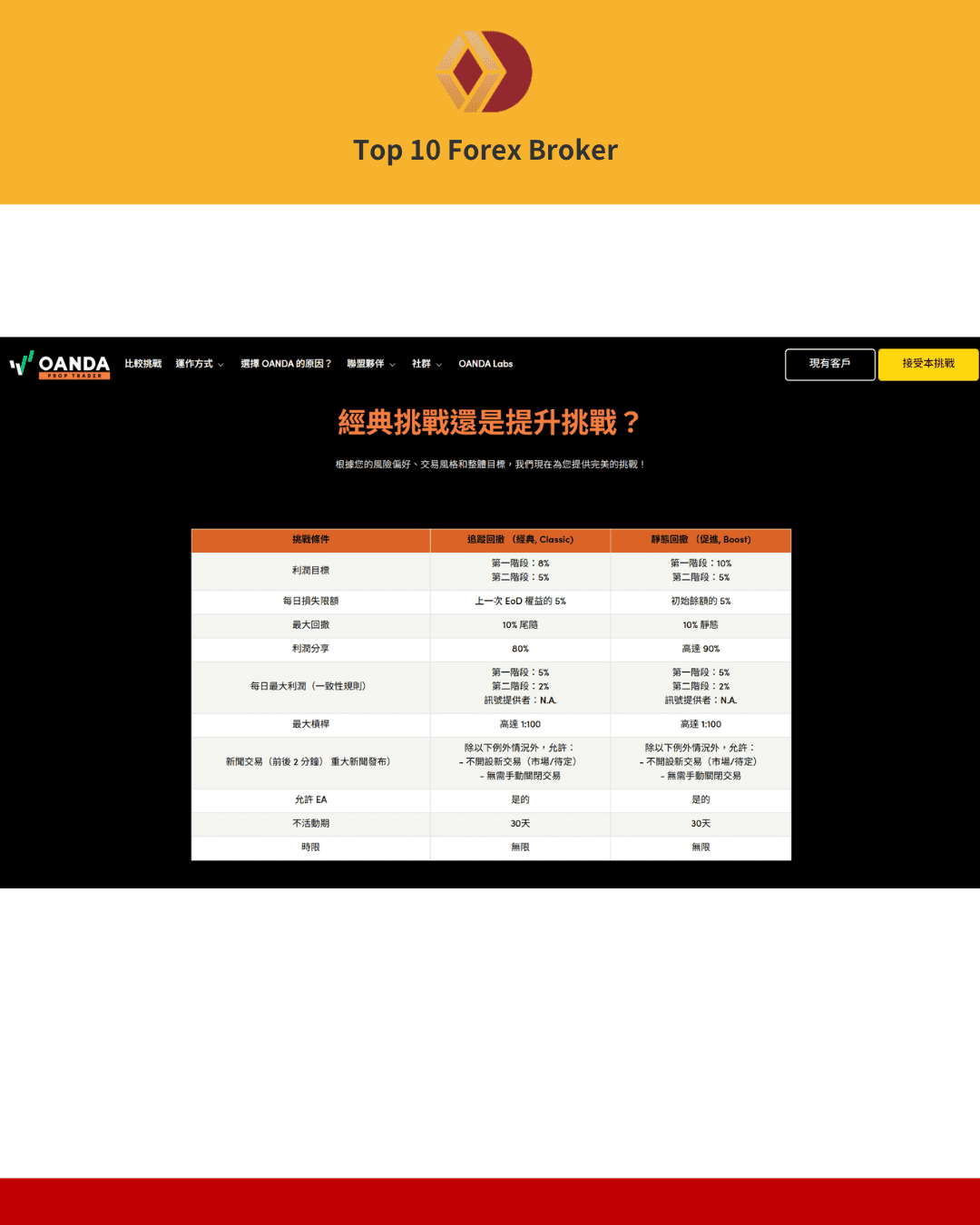 OANDA Prop Trader 帳戶類型