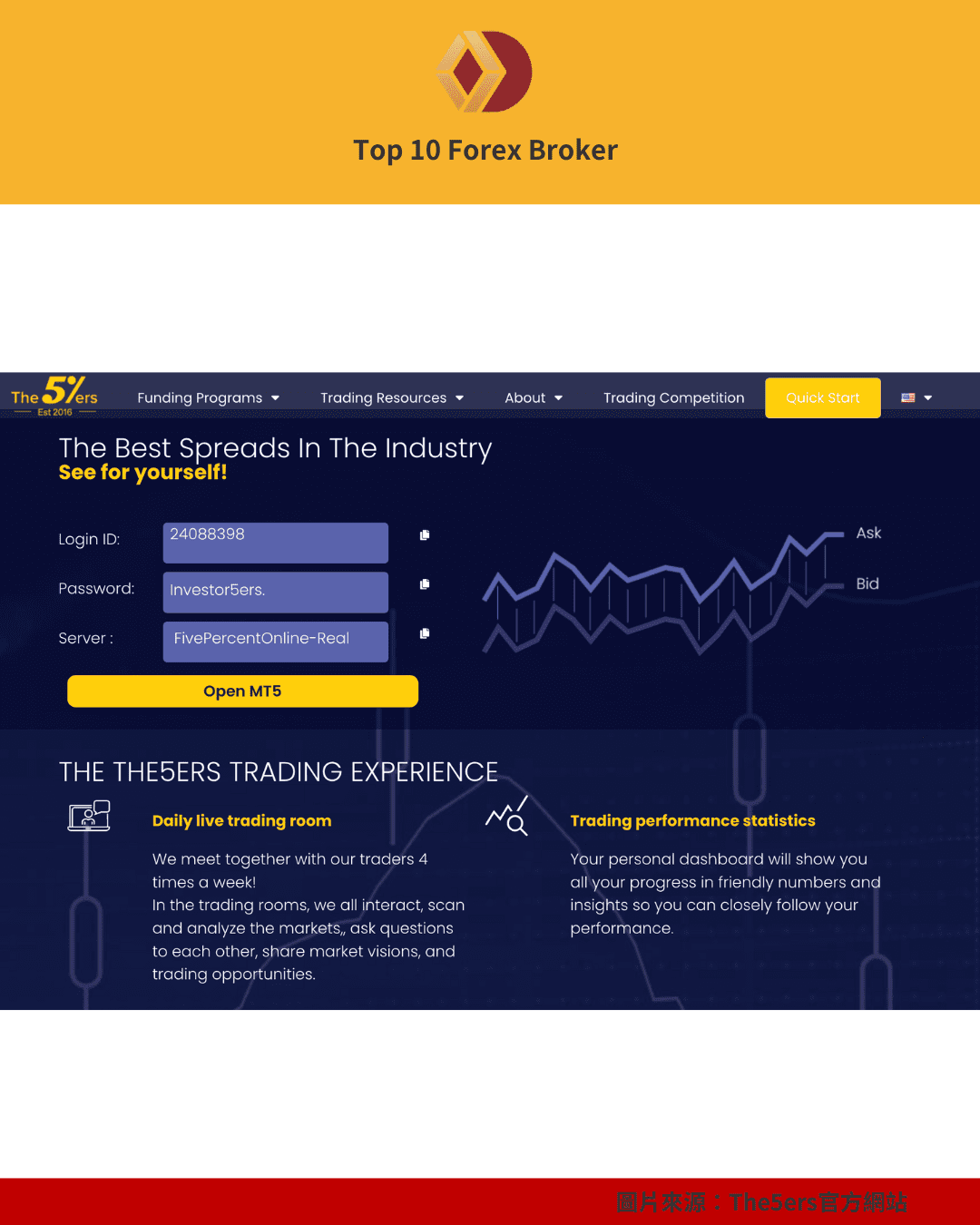 The5ers 點差說明