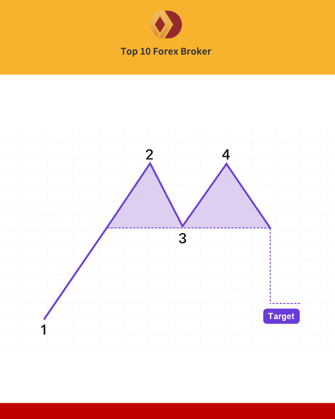 3 องค์ประกอบสำคัญของ Double Top Pattern