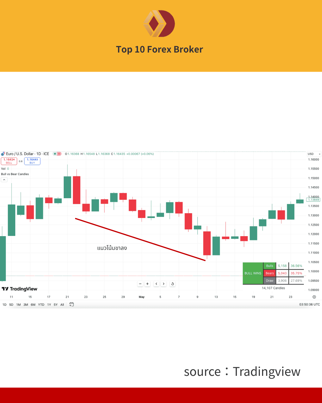 ภาพกราฟแนวโน้มขาลง Bearish